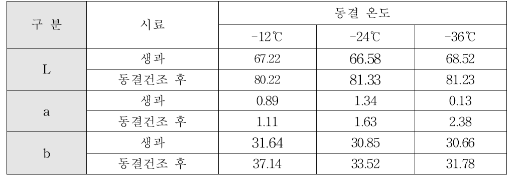 동결온도에 따른 황도 복숭아의 색도 변화