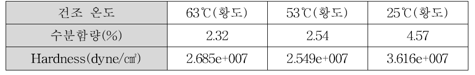 건조온도를 달리한 동결건조 복숭아의 수분함량과 경도