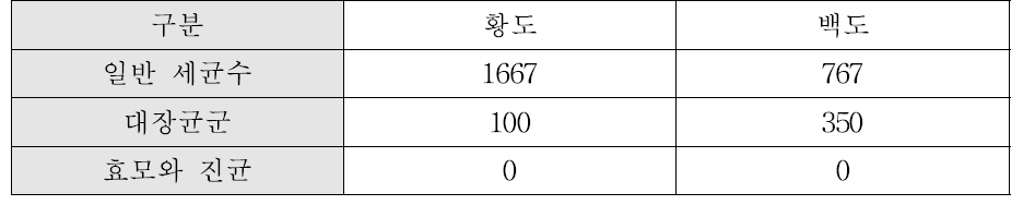 시제된 황도와 백도 동결건조 스낵 중에 잔존하는 일반미생물, 대장균군, 효모와 곰팡이 수