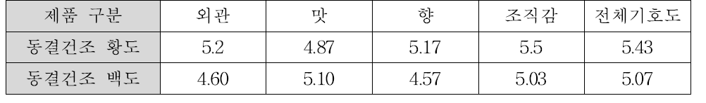 동결건조 한 백도와 황도의 관능적 특성