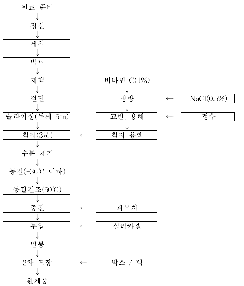 동결건조 복숭아 스낵제품의 제조공정