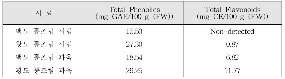 백도 및 황도 통조림의 총 페놀 함량 및 총플라보노이드 함량