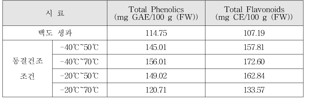백도 생과 및 동결건조품의 총 페놀 함량 및 총플라보노이드 함량