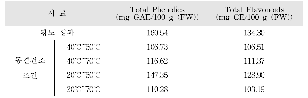 황도 생과 및 동결건조품의 총 페놀 함량 및 플라보노이드 함량