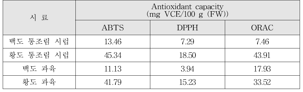 백도 및 황도 통조림 항산화능 분석