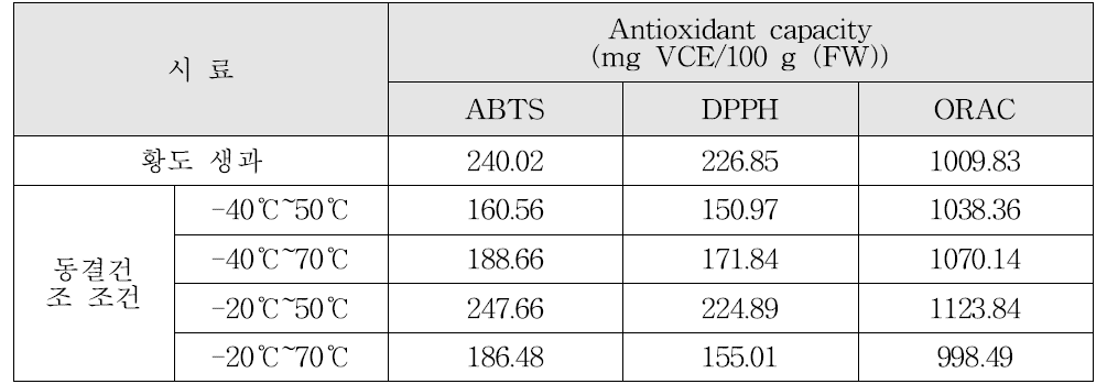 황도 생과 및 동결건조품 항산화능 분석