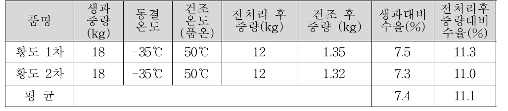 동결건조 복숭아 스낵 제품 시생산 조건과 결과