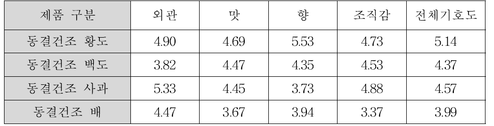 다른 제품 대비 동결건조 황도와 백도에 대한 관능평가