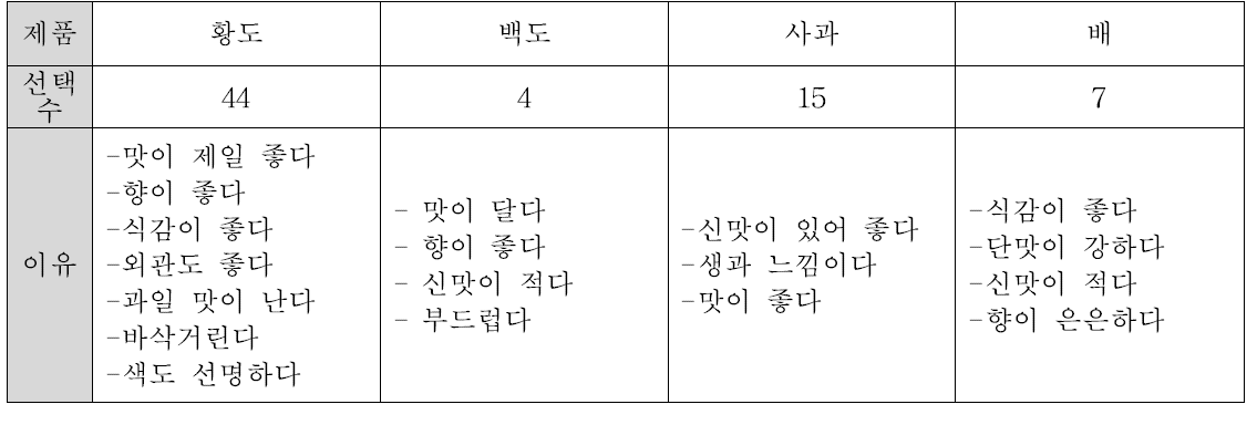 가장 좋은 선호도를 보인 제품과 그것을 고른 이유