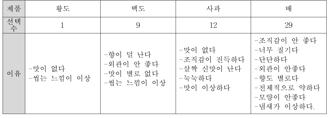 가장 낮은 선호도를 보인 제품과 그 이유