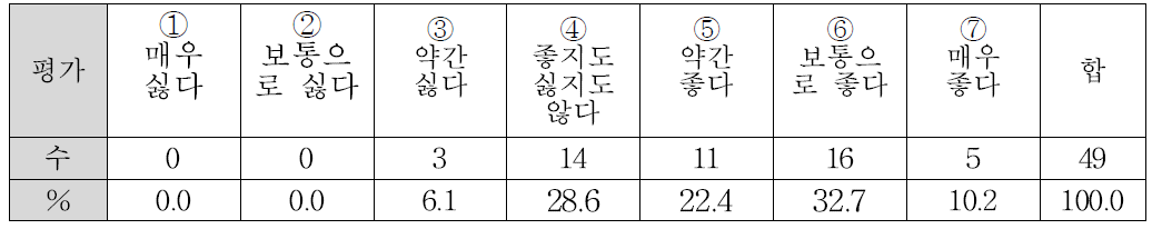 동결건조 황도와 백도를 담는 포장재의 크기와 디자인에 대한 의견