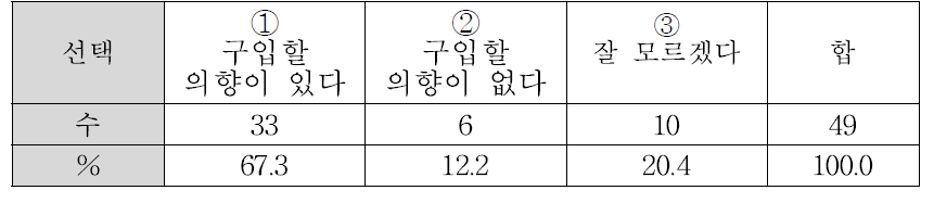 가장 좋은 선호도를 보인 제품을 구입할 의향