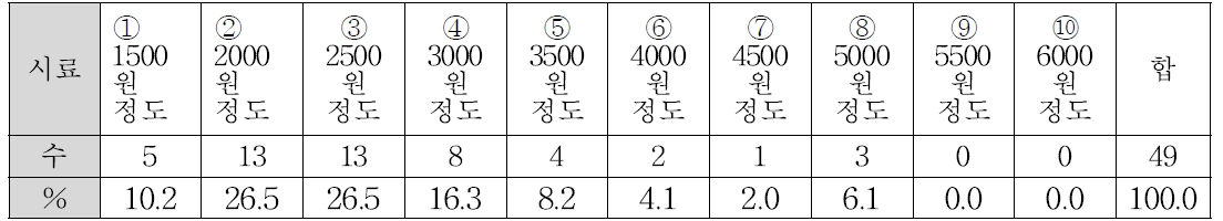 가장 좋은 선호도를 보인 제품(한 봉지에 약 16~20g)의 구매 가능한 최고 가격