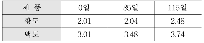 저장기간 중 수분함량의 변화