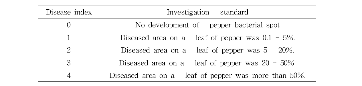 Disease index of pepper bacterial spot.