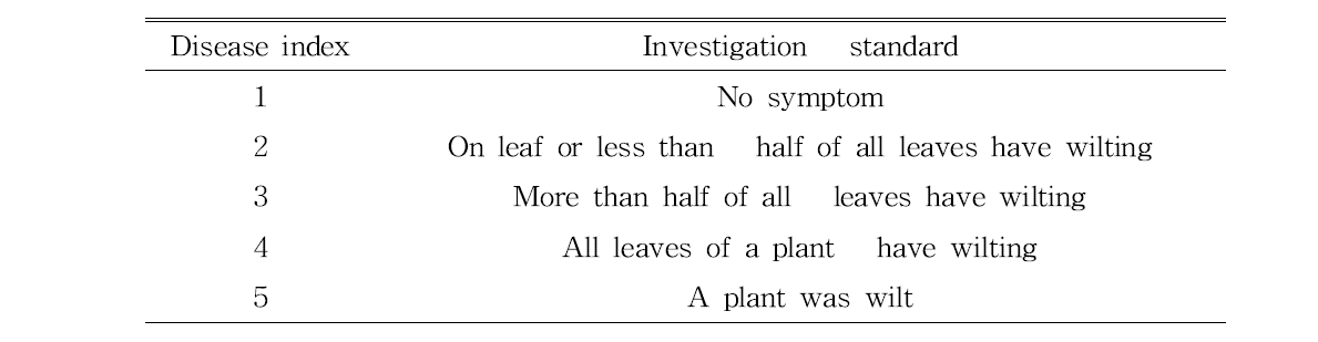 Disease index of pepper bacterial wilt