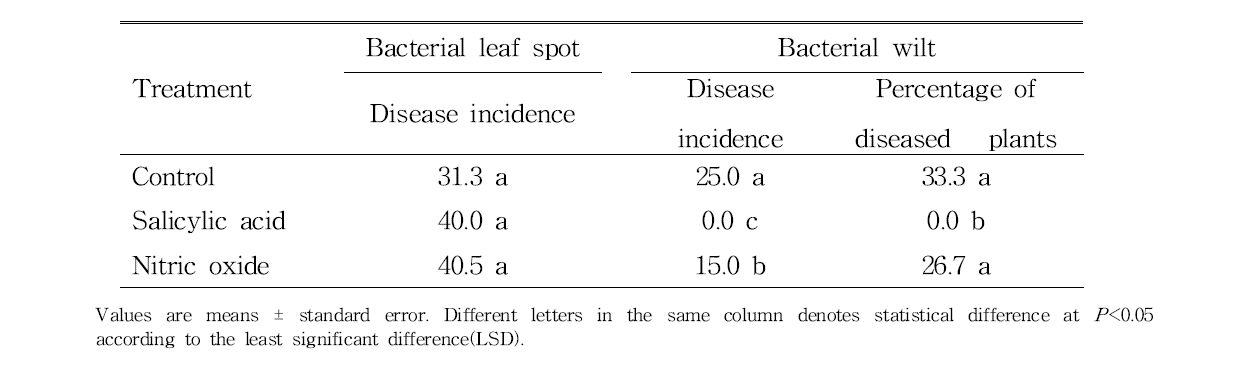 Effect of exogenous salicylic acid (SA) and nitric oxide (NO) on the occurrence of pepper bacterial leaf spot and bacterial wilt caused by Xanthomonas compestris vesicatoria and Ralstonia solanacearum, respectively.