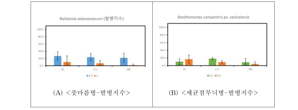 UV-A LED 370nm와 385nm 조사 후 풋마름병(A)과 세균점무늬병(B)병원균을 접종 후 발병지수