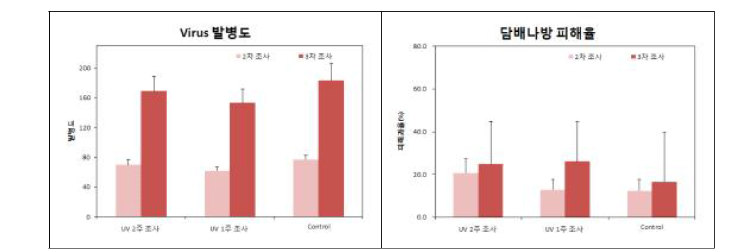 UV-A LED 380nm 처리된 고추의 Virus 발병도(A)와 담배나방 피해율(B)