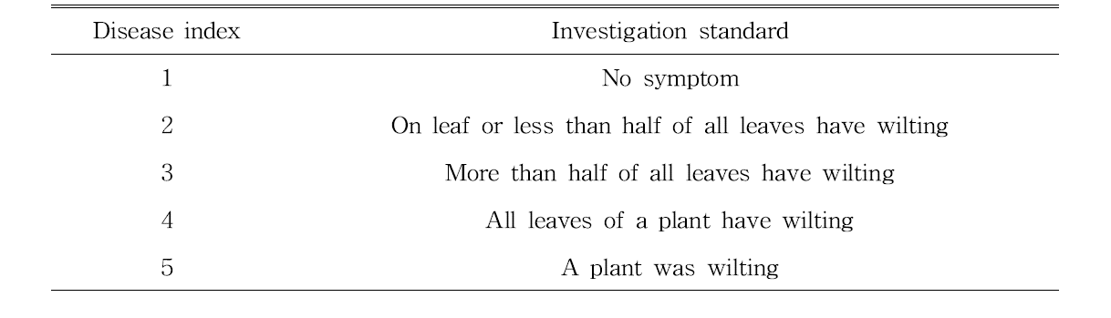 Disease index of pepper bacterial wilt.