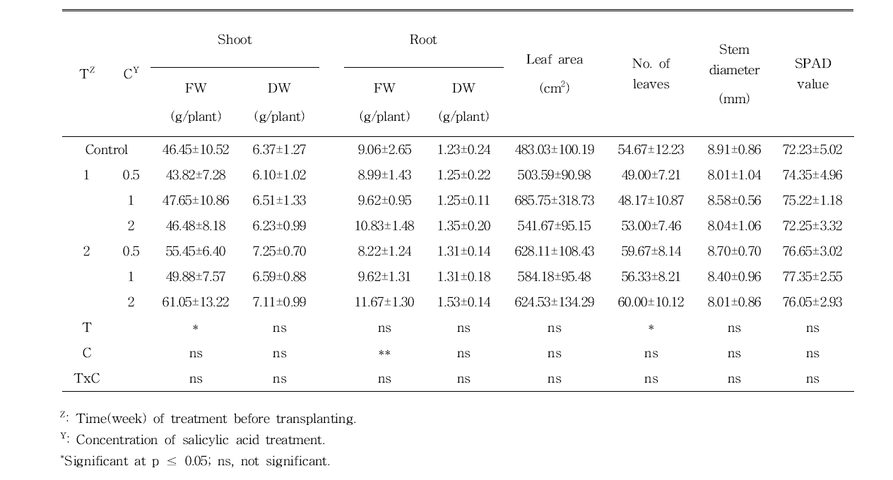 Growth characteristics and SPAD value of pepper plants treated with salicylic acid at 37 days of transplanting.