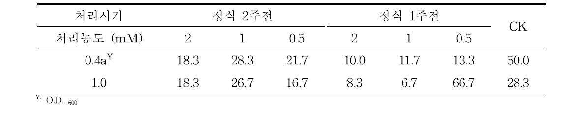 Effect of exogenous salicylic acid (SA) on the occurrence of bacterial wilt caused by Ralstonia solanacearum.