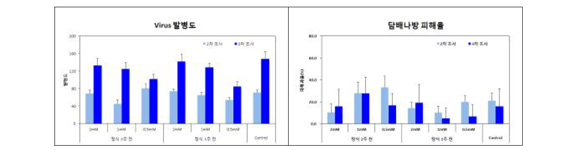 농도별 0.5, 1, 2mM SA 처리된 고추의 Virus 발병도(A)와 담배나방 피해율(B)