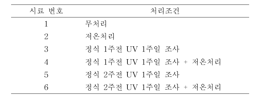 Sample list of pepper seeds