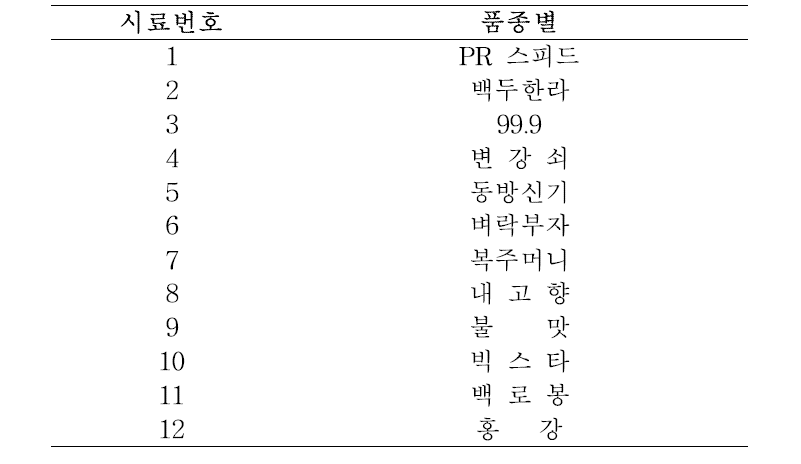 Sample list of pepper seeds