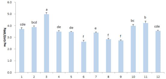 Total polyphenol contents of methanolic extracts from pepper seeds of 12 different cultivars.