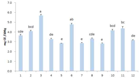 Total flavonoid contents of methanolic extracts from pepper seeds of 12 different cultivars.