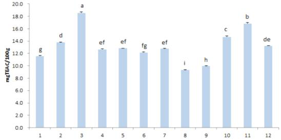 ABTS radical scavenging activities of methanolic extracts from pepper seeds of 12 different cultivars.