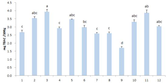 DPPH radical scavenging activities of methanolic extracts from pepper seeds of 12 different cultivars.