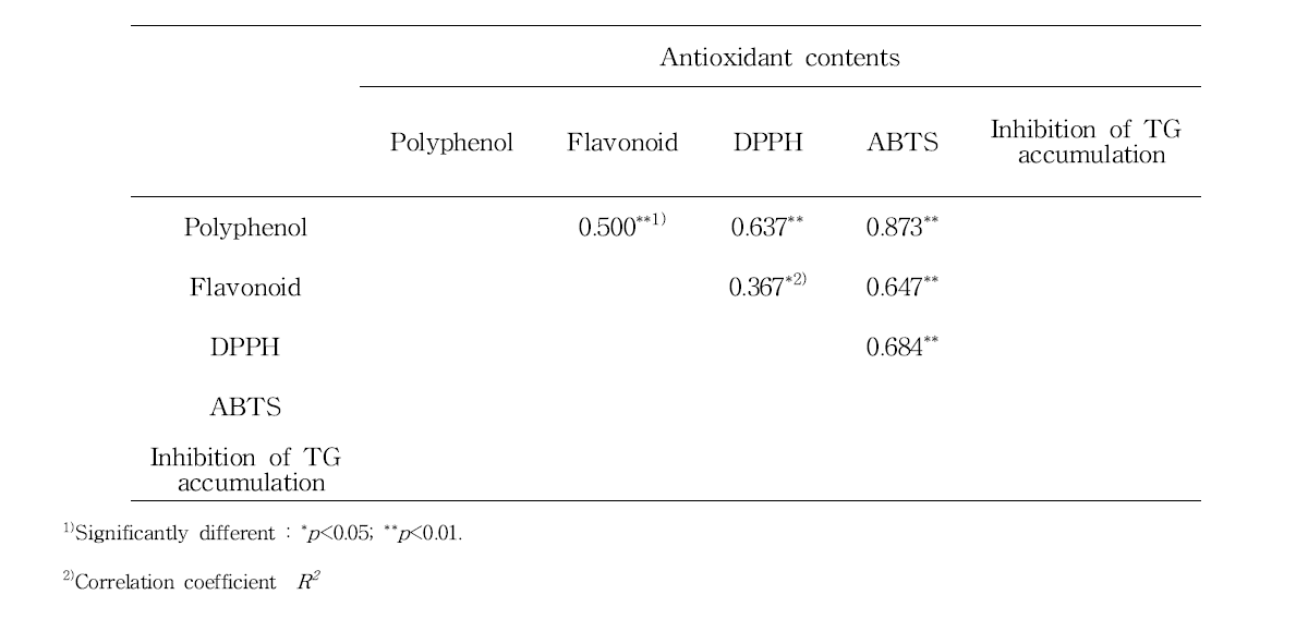 Correlation coefficients among total polyphenol content, total flavonoid content, DPPH and ABTS radical scavenging activities of methanol extracts from 12 different cultivars.