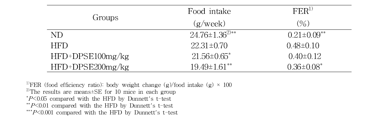 Effect of pepper seed ethanolic extract on food intake and food efficiency ratio in mice fed experimental diets for 6 weeks.