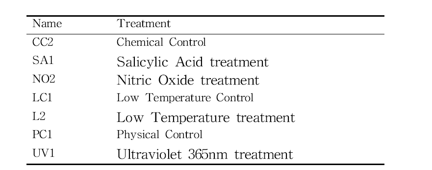 Samples for gene expression level measurement.