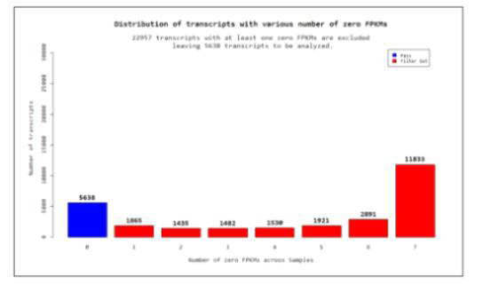 Distribution of transcripts with various number of zero FPKMs