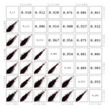 Correlation analysis of the 7 samples. Log2(FPKM) values were used for the analysis. LC1, temperature control; L2, temperature treatment; CC2, chemical control; SA1, salicylic acid treatment; NO2, NO treatment; PC1, physical control; UV1, UV treatment.