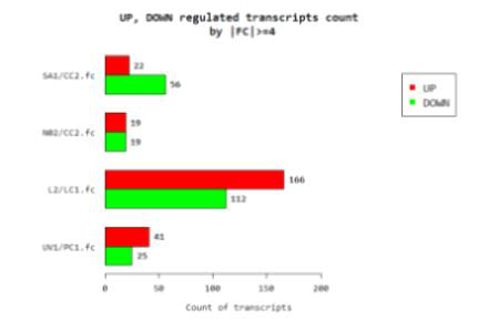 Up or down regulated transcript count by more than 4 times. LC1, temperature control; L2, temperature treatment; CC2, chemical control; SA1, salicylic acid treatment; NO2, NO treatment; PC1, physical control; UV1, UV treatment.