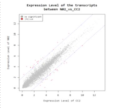 Comparison of gene expression level between NO treatment (NO2) and chemical control(CC2). Red dots indicates the genes showed significant gene expression change (fold change >= 4)