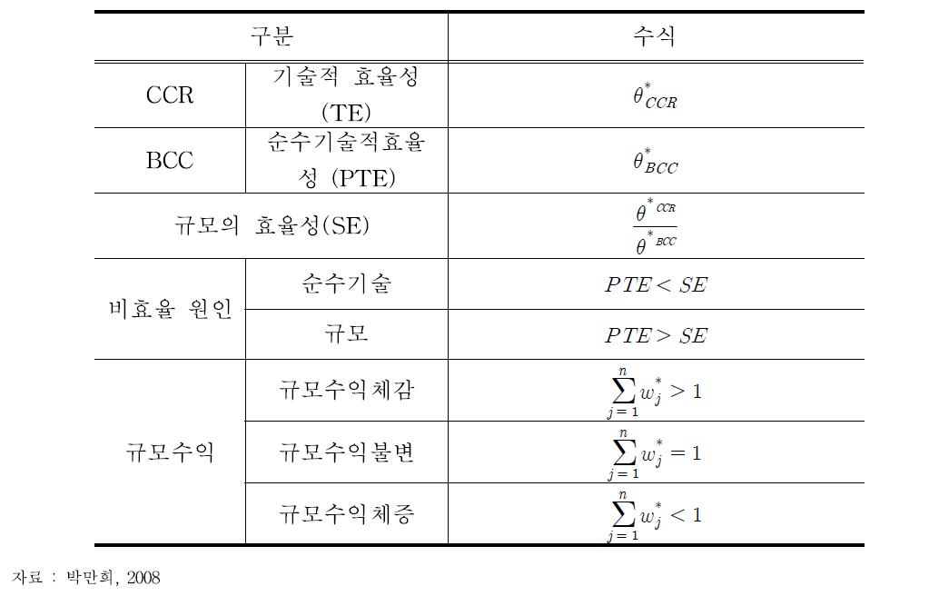 CCR과 BCC모형의 규모수익 간 관계