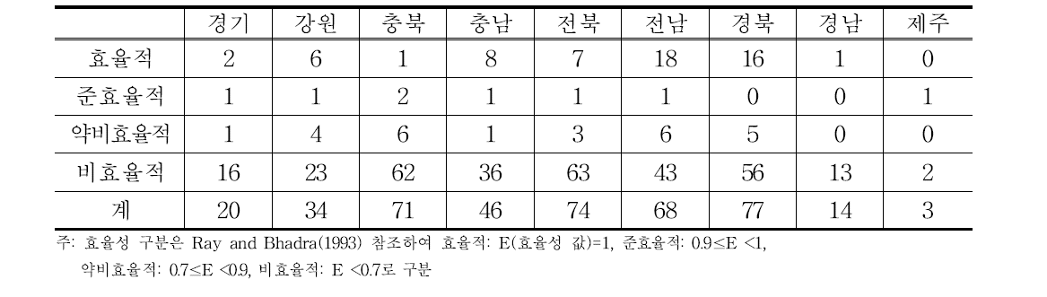 고추농가의 지역별 기술효율성(CRS 가정) 분포