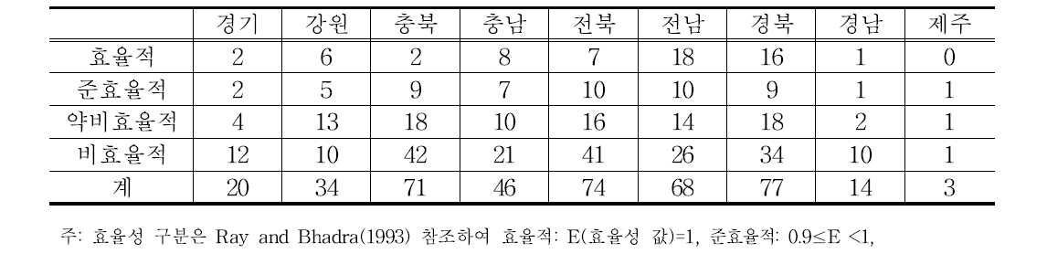 고추농가의 지역별 규모효율성(SE) 분포