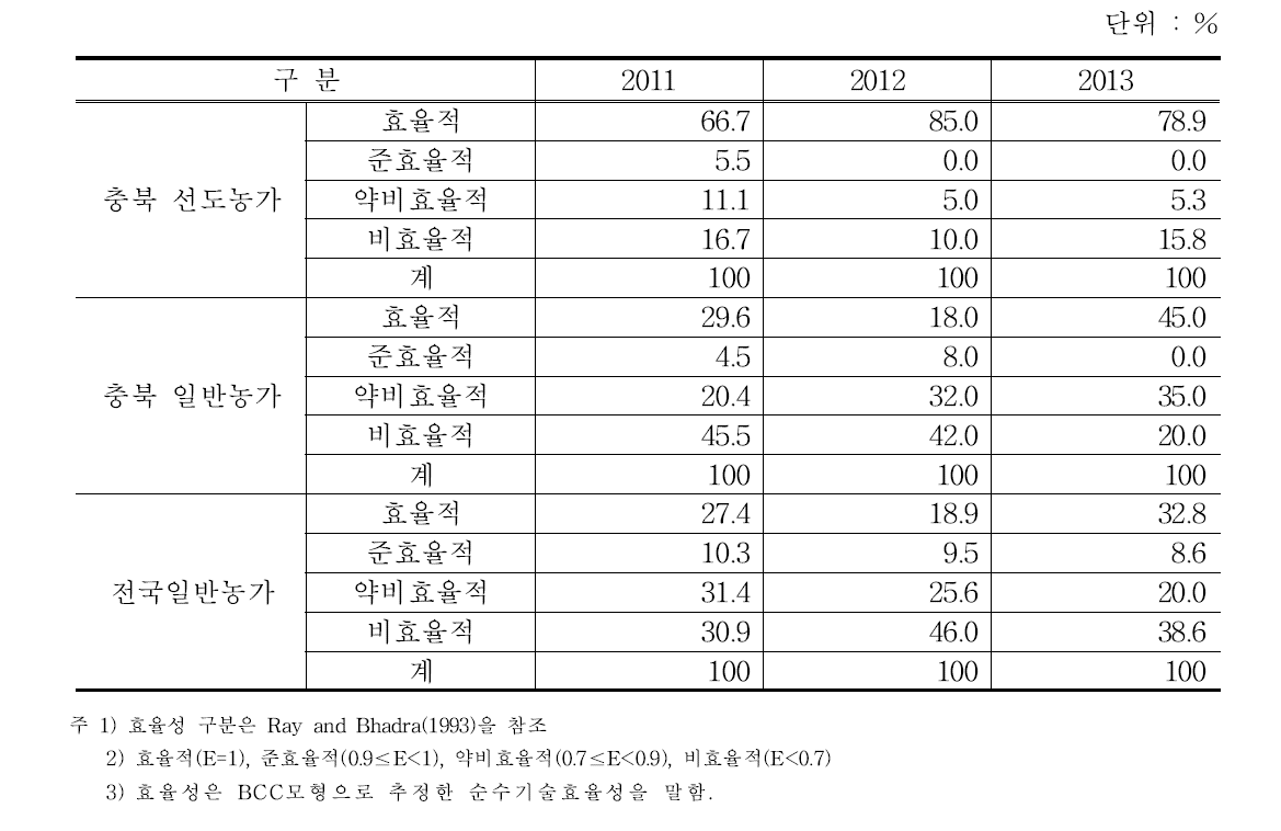 충북 선도농가 및 일반 농가의 연도별 DEA 효율성 분포 비교