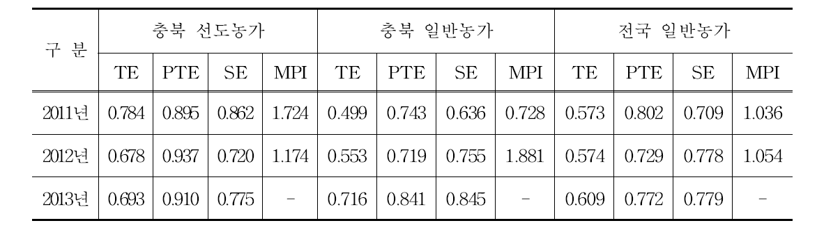 연도별 고추농가 효율성 평균값