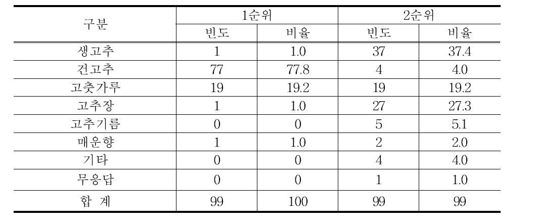 고추관련 제품 중 구매하는 형태