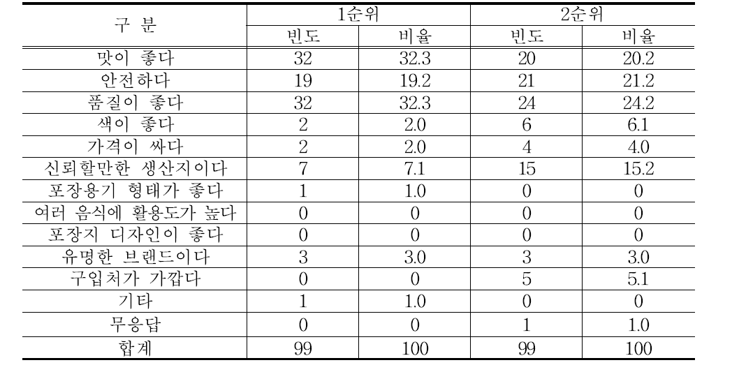 고추 제품 구매 시 가장 중요하게 생각하는 것