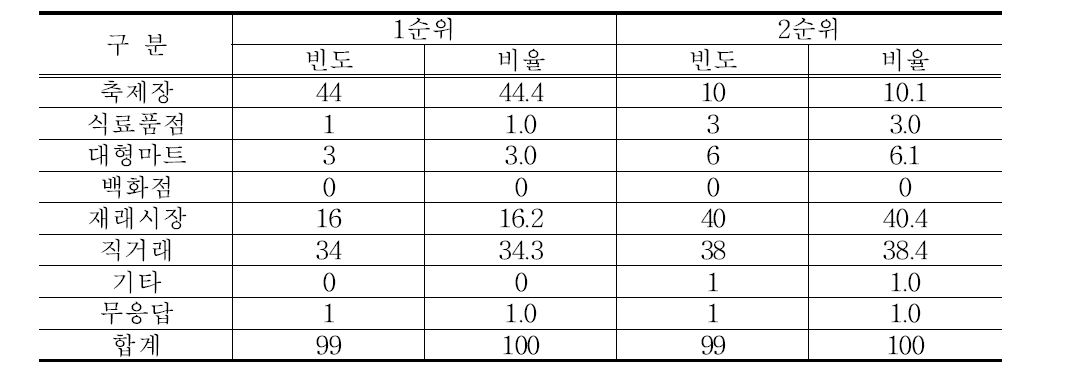 고추관련 제품 구매 장소