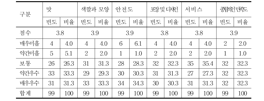 충북지역 고추 평가