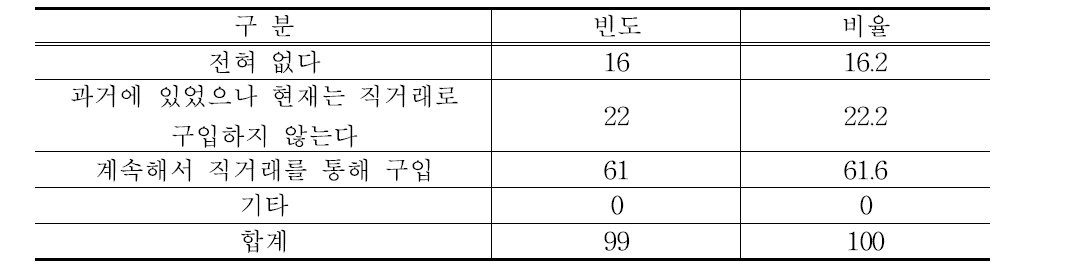 생산자와 직거래 구매 여부